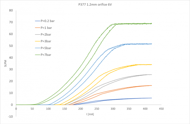 P377 Flow Curve